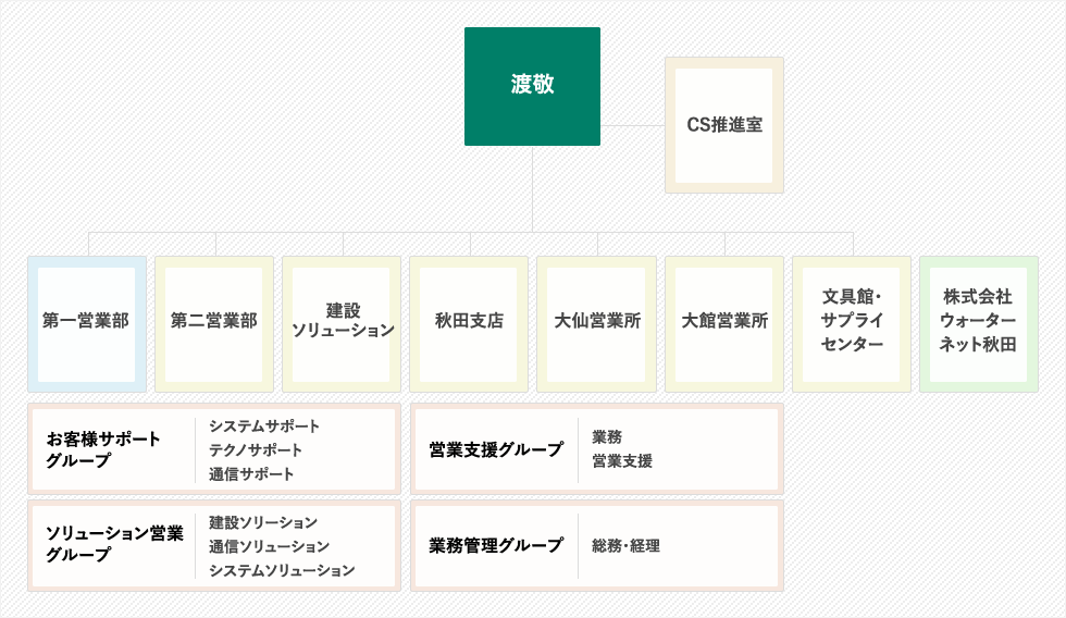 組織図